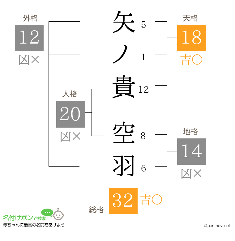 矢ノ貴 空羽さんの姓名判断結果