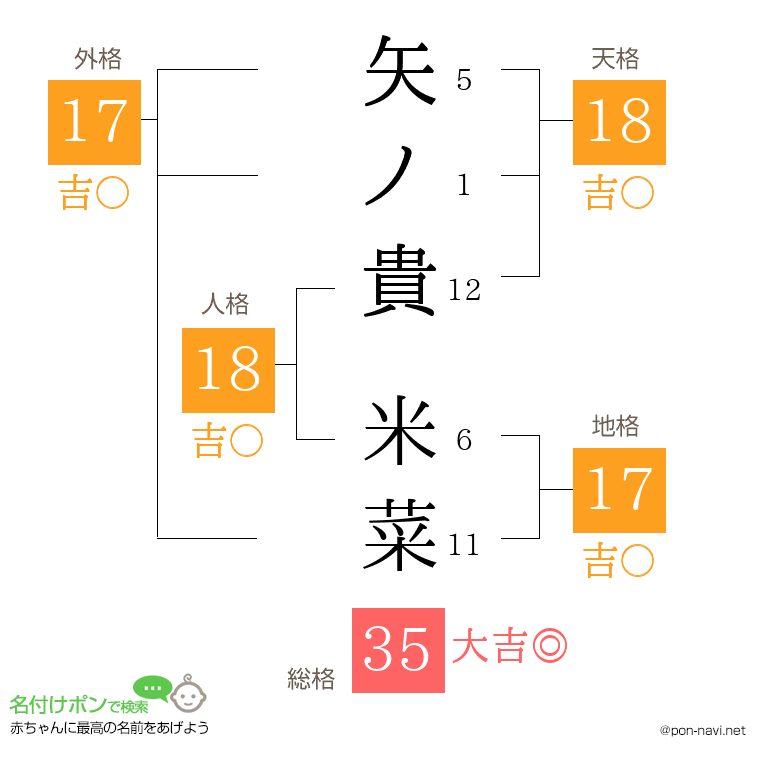 矢ノ貴 米菜さんの姓名判断結果