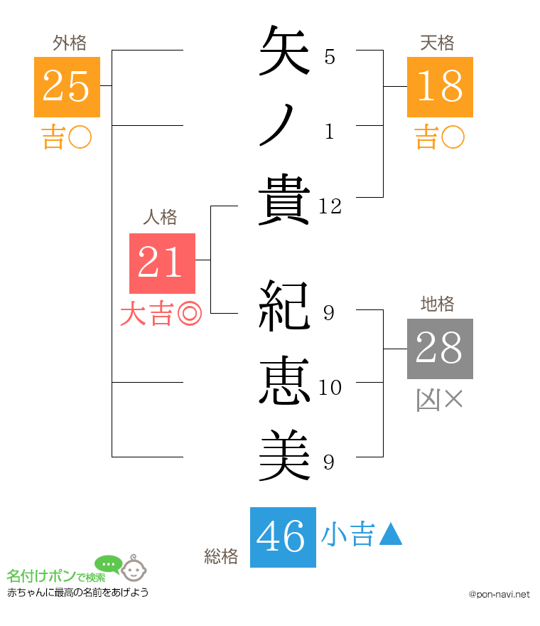 矢ノ貴 紀恵美さんの姓名判断結果