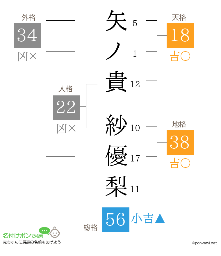 矢ノ貴 紗優梨さんの姓名判断結果