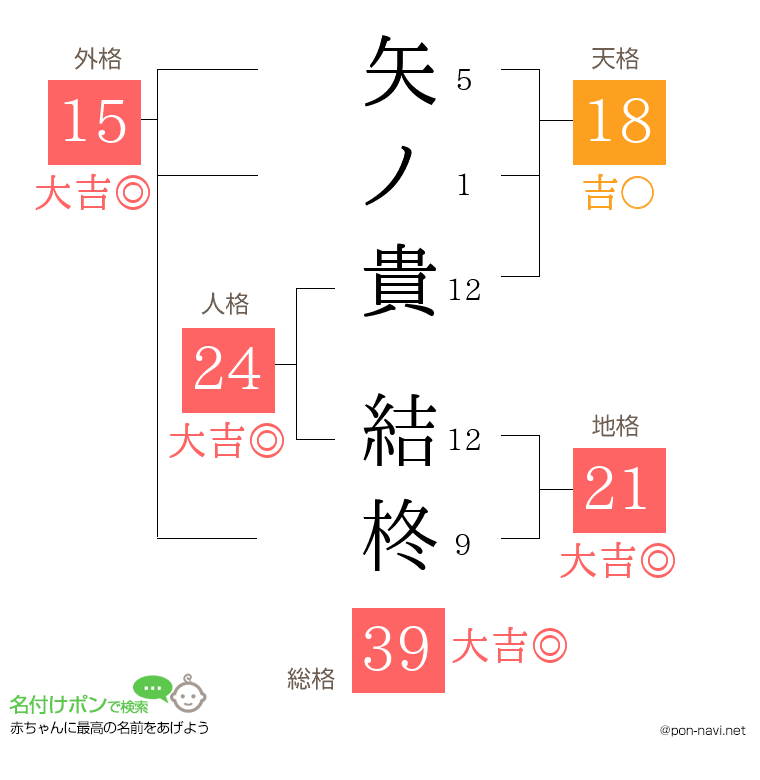 矢ノ貴 結柊さんの姓名判断結果