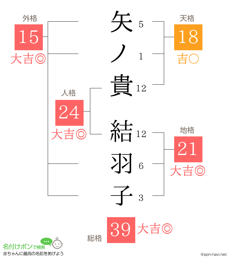 矢ノ貴 結羽子さんの姓名判断結果