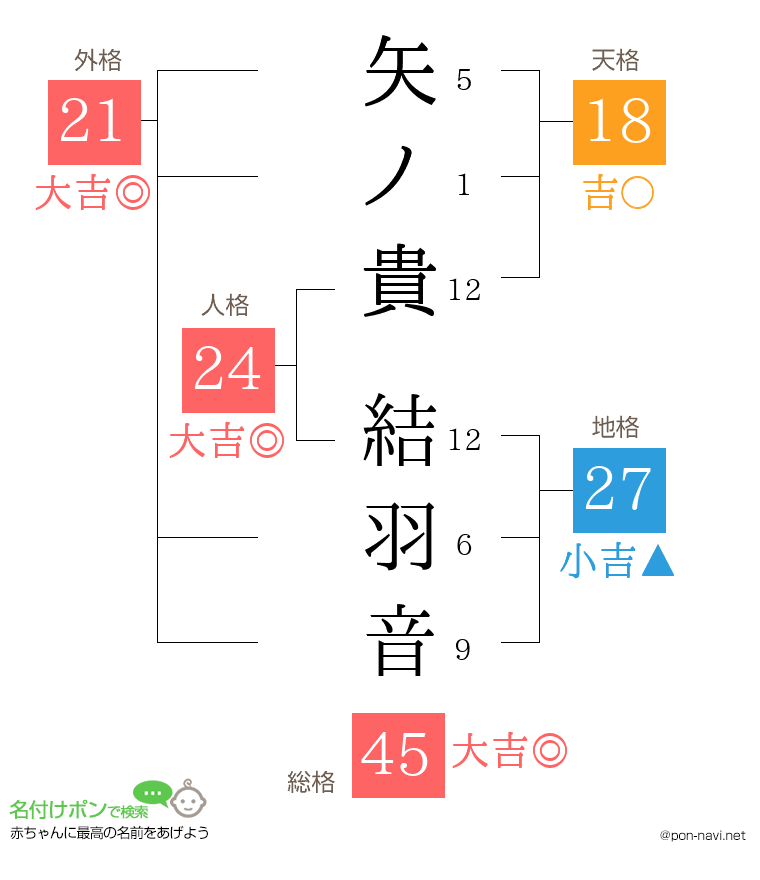 矢ノ貴 結羽音さんの姓名判断結果