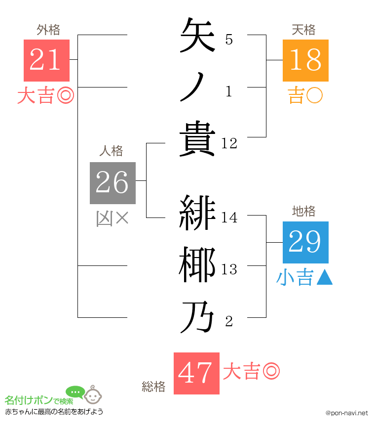 矢ノ貴 緋椰乃さんの姓名判断結果