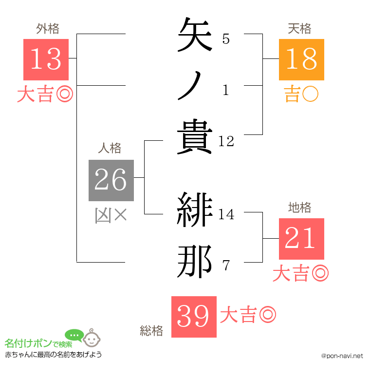矢ノ貴 緋那さんの姓名判断結果