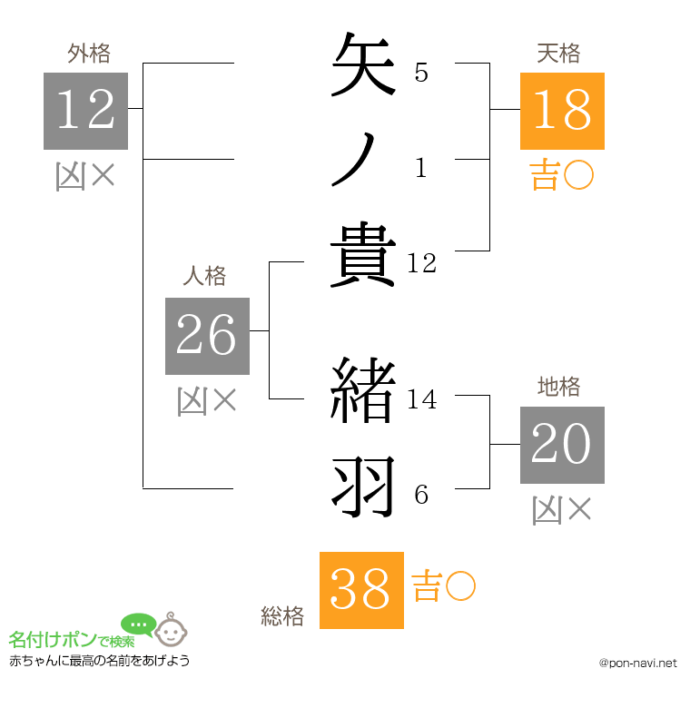 矢ノ貴 緒羽さんの姓名判断結果