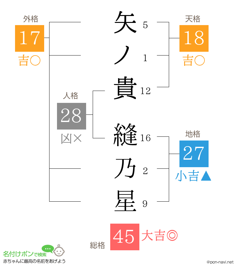矢ノ貴 縫乃星さんの姓名判断結果