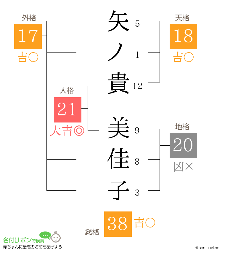 矢ノ貴 美佳子さんの姓名判断結果