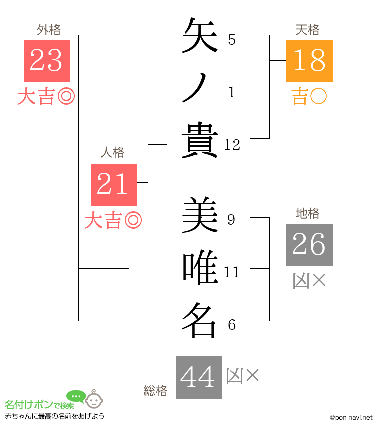 矢ノ貴 美唯名さんの姓名判断結果