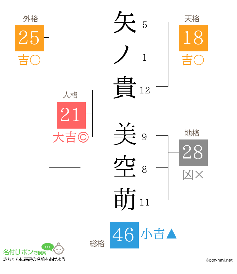 矢ノ貴 美空萌さんの姓名判断結果