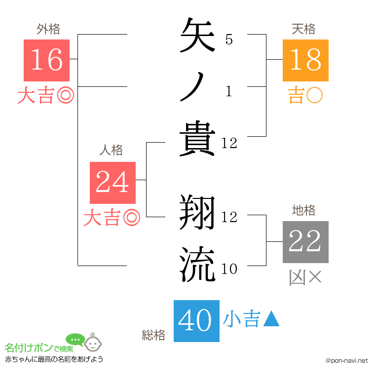 矢ノ貴 翔流さんの姓名判断結果