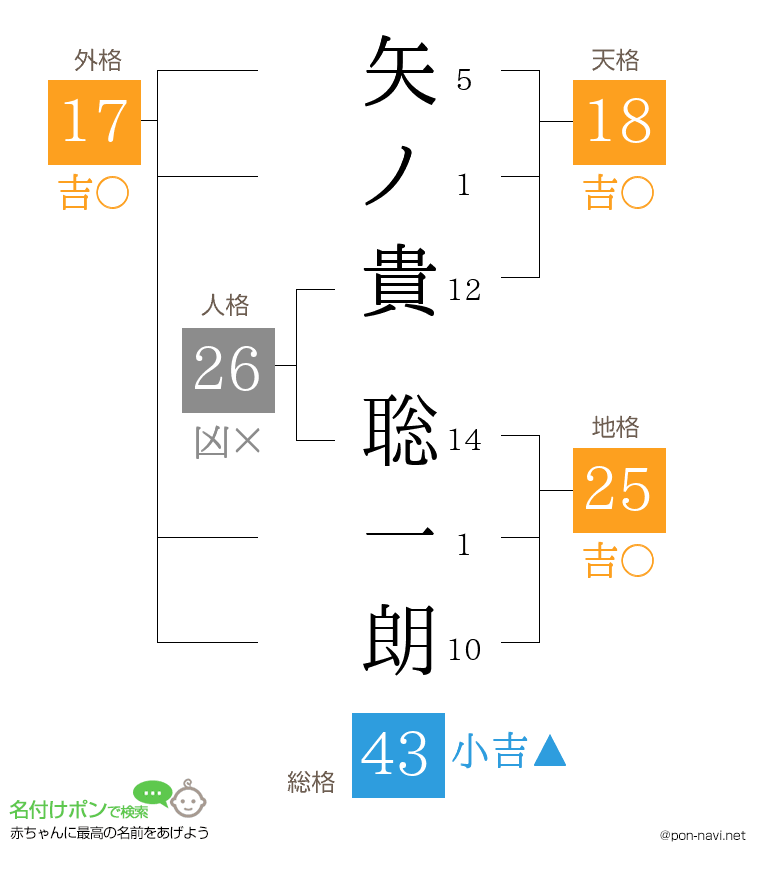 矢ノ貴 聡一朗さんの姓名判断結果