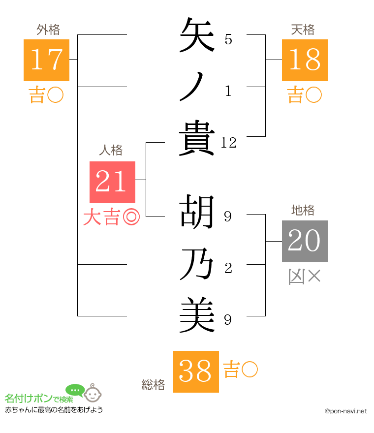 矢ノ貴 胡乃美さんの姓名判断結果