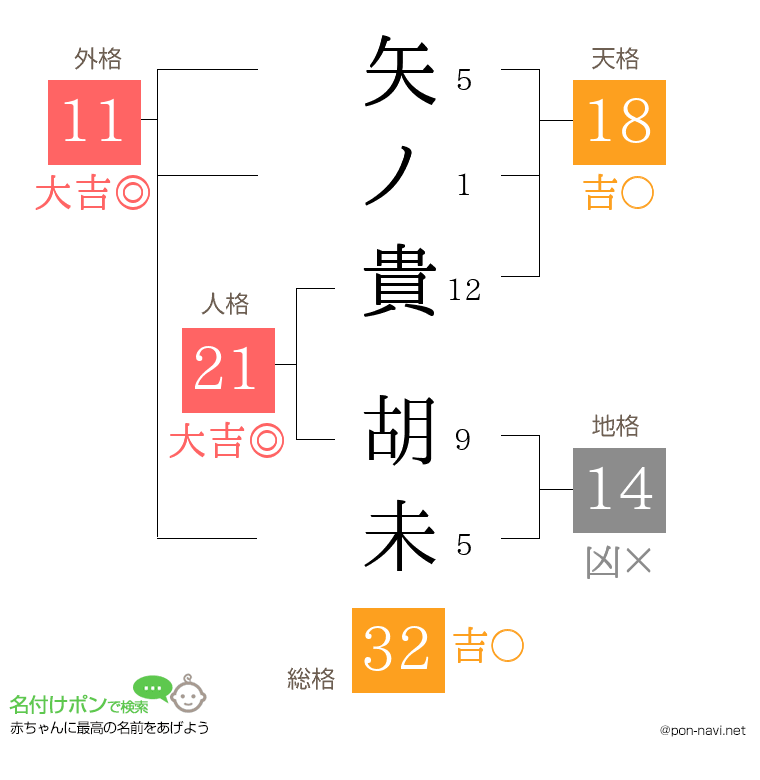 矢ノ貴 胡未さんの姓名判断結果