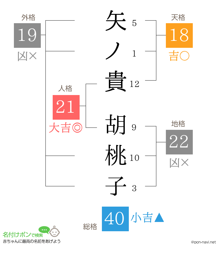 矢ノ貴 胡桃子さんの姓名判断結果