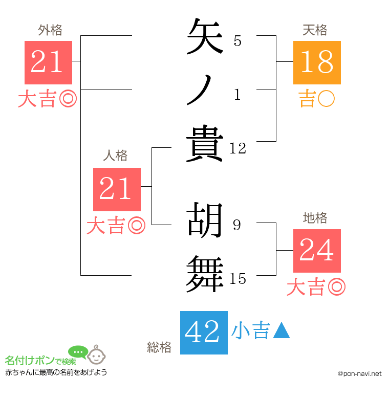 矢ノ貴 胡舞さんの姓名判断結果