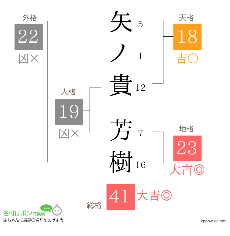 矢ノ貴 芳樹さんの姓名判断結果