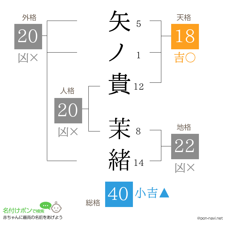 矢ノ貴 茉緒さんの姓名判断結果