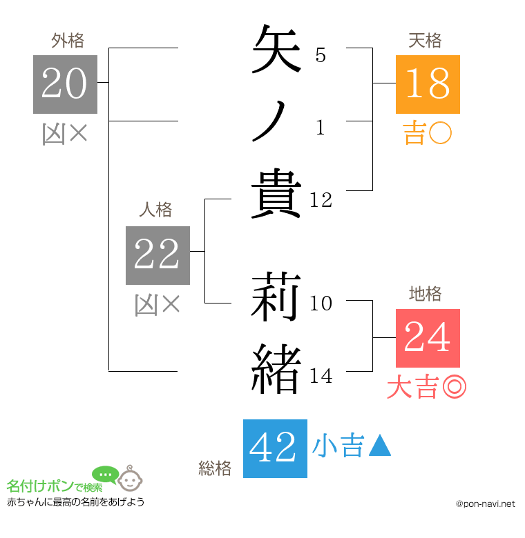 矢ノ貴 莉緒さんの姓名判断結果