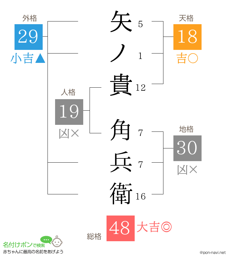 矢ノ貴 角兵衛さんの姓名判断結果