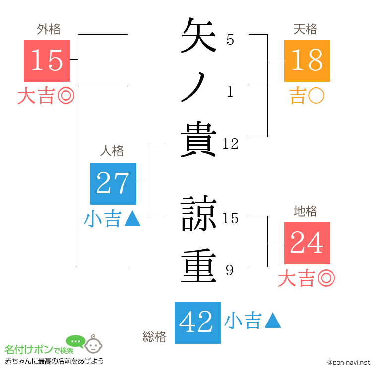 矢ノ貴 諒重さんの姓名判断結果