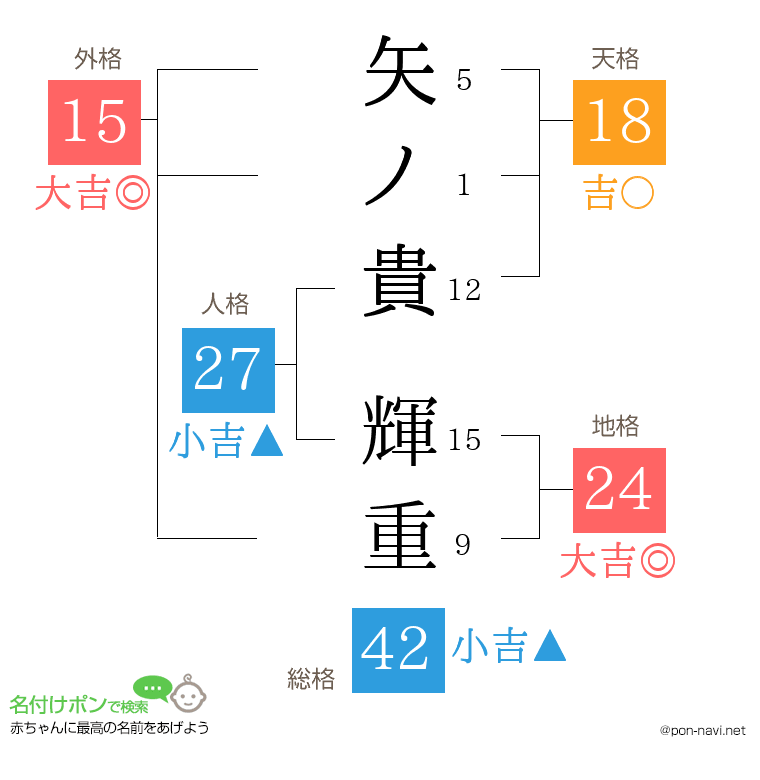 矢ノ貴 輝重さんの姓名判断結果