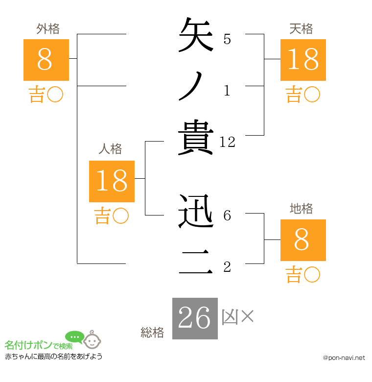 矢ノ貴 迅二さんの姓名判断結果