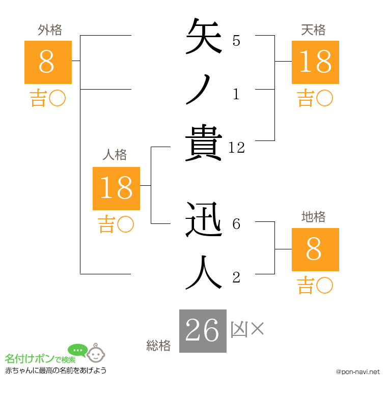 矢ノ貴 迅人さんの姓名判断結果