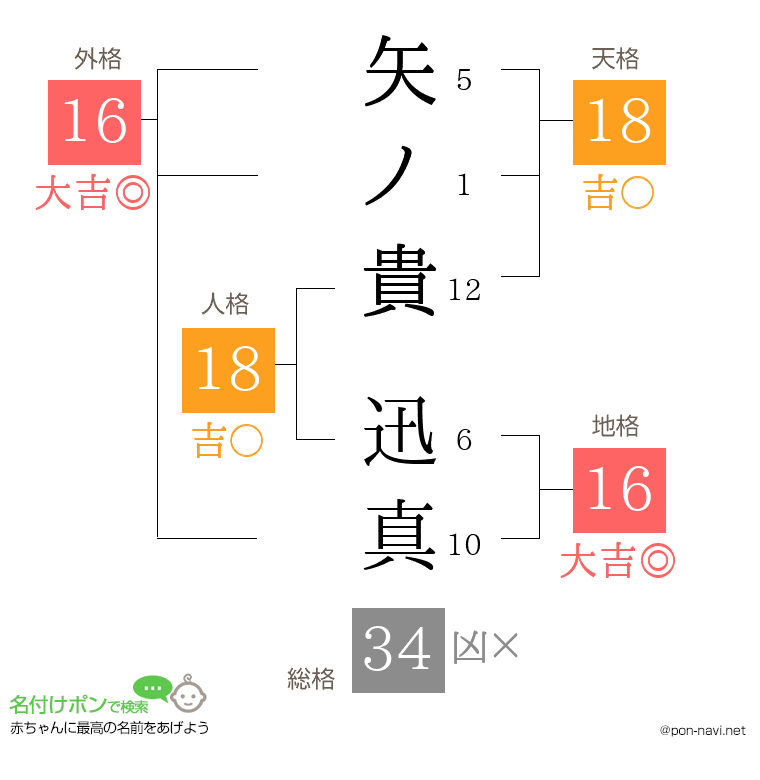 矢ノ貴 迅真さんの姓名判断結果