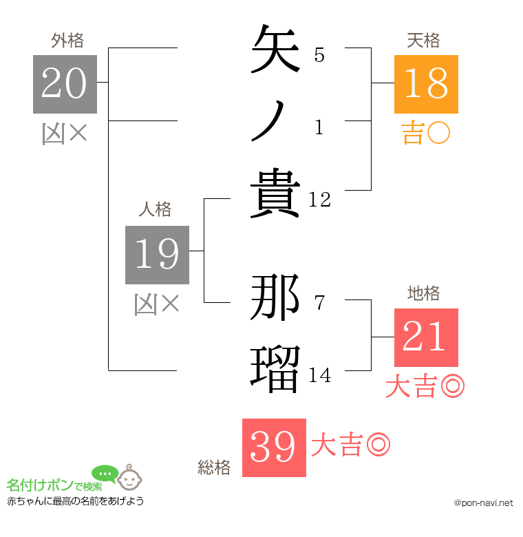 矢ノ貴 那瑠さんの姓名判断結果