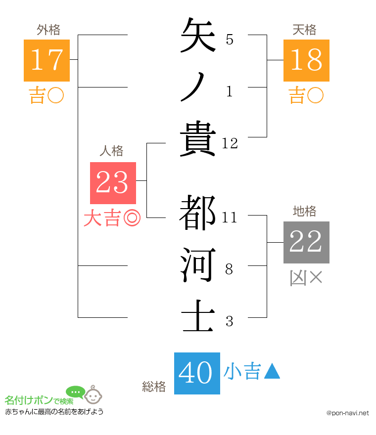 矢ノ貴 都河士さんの姓名判断結果