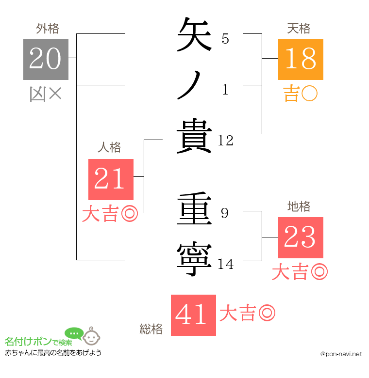 矢ノ貴 重寧さんの姓名判断結果