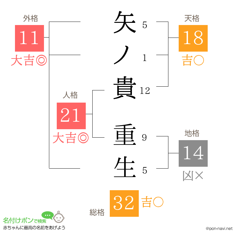 矢ノ貴 重生さんの姓名判断結果