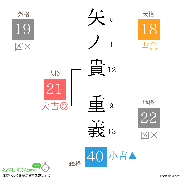 矢ノ貴 重義さんの姓名判断結果