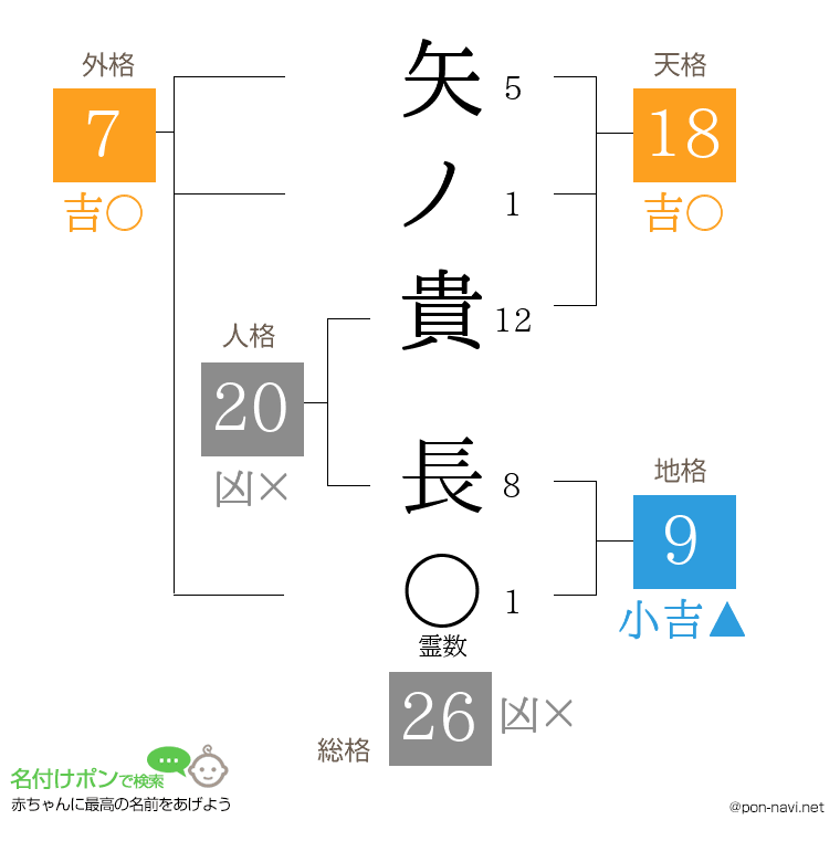 矢ノ貴 長さんの姓名判断結果