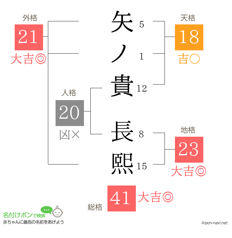 矢ノ貴 長熙さんの姓名判断結果