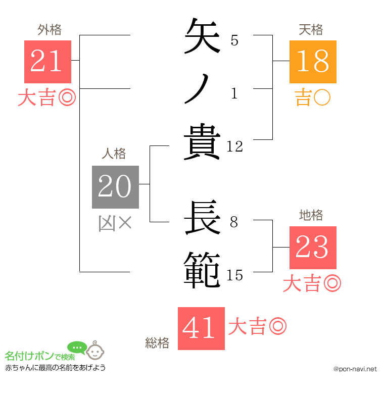 矢ノ貴 長範さんの姓名判断結果