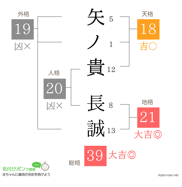 矢ノ貴 長誠さんの姓名判断結果