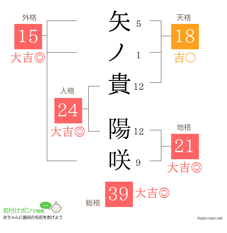 矢ノ貴 陽咲さんの姓名判断結果