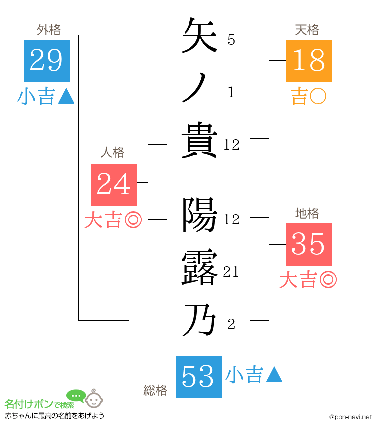 矢ノ貴 陽露乃さんの姓名判断結果