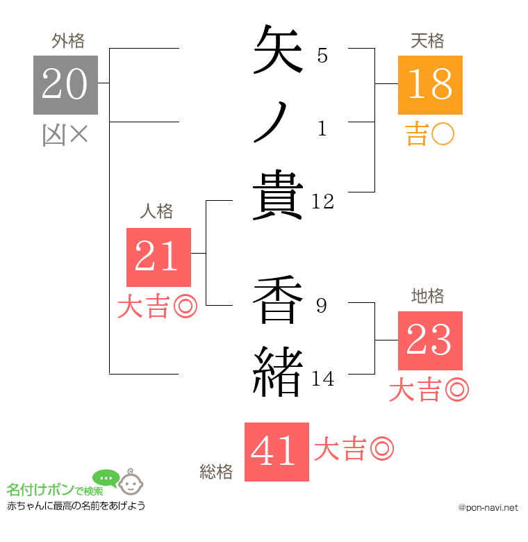 矢ノ貴 香緒さんの姓名判断結果