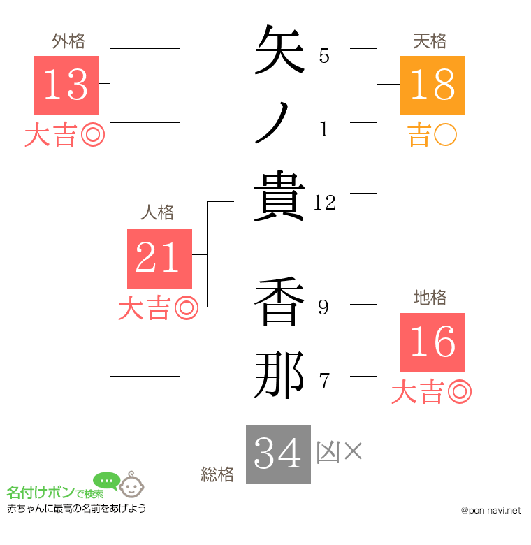 矢ノ貴 香那さんの姓名判断結果