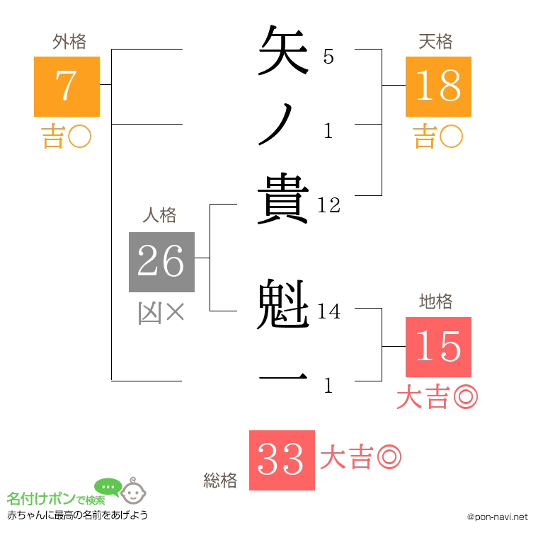 矢ノ貴 魁一さんの姓名判断結果