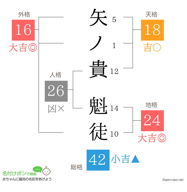 矢ノ貴 魁徒さんの姓名判断結果