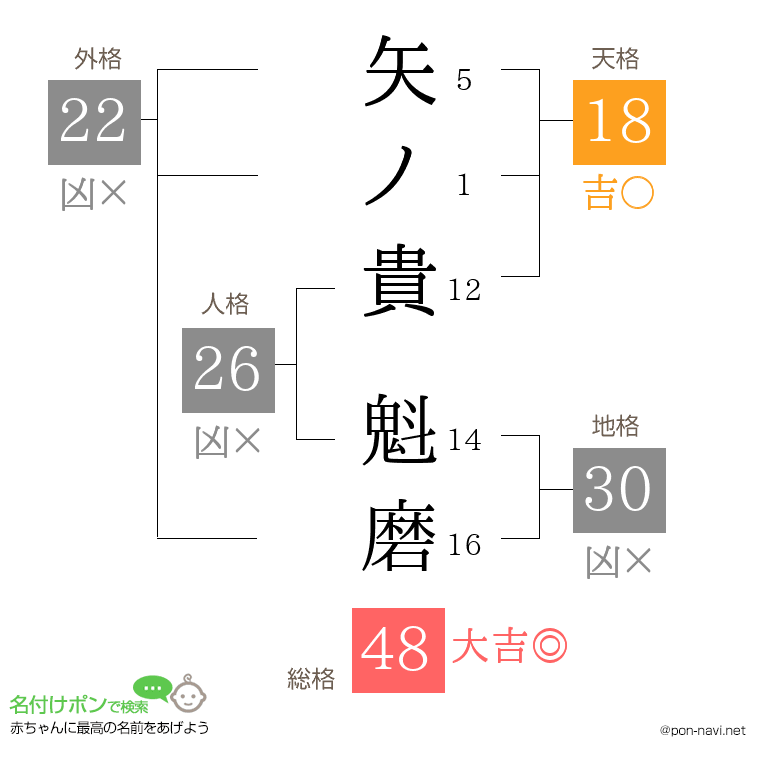 矢ノ貴 魁磨さんの姓名判断結果