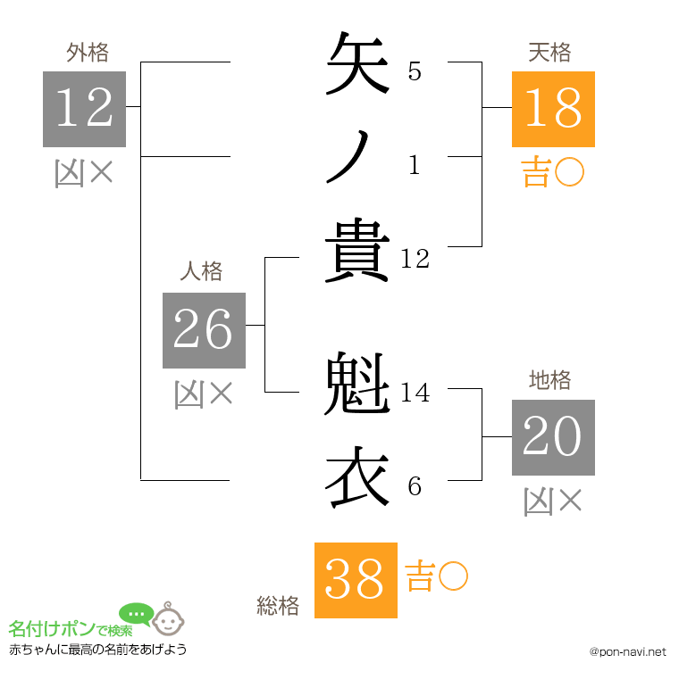 矢ノ貴 魁衣さんの姓名判断結果