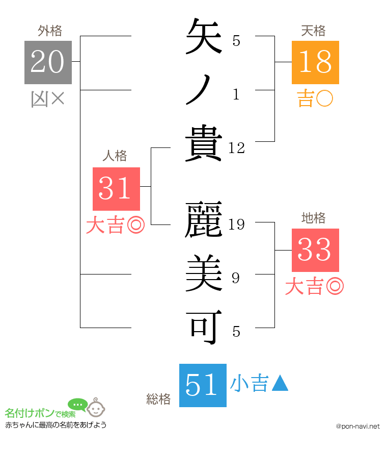 矢ノ貴 麗美可さんの姓名判断結果