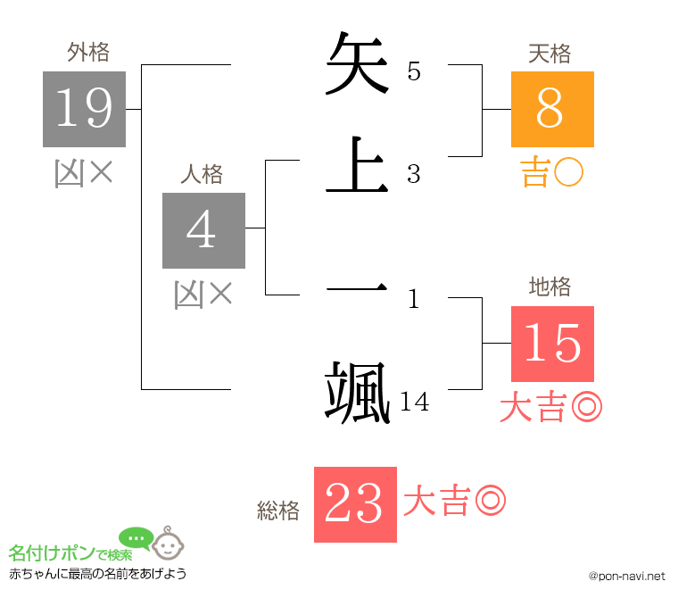 矢上 一颯さんの姓名判断結果