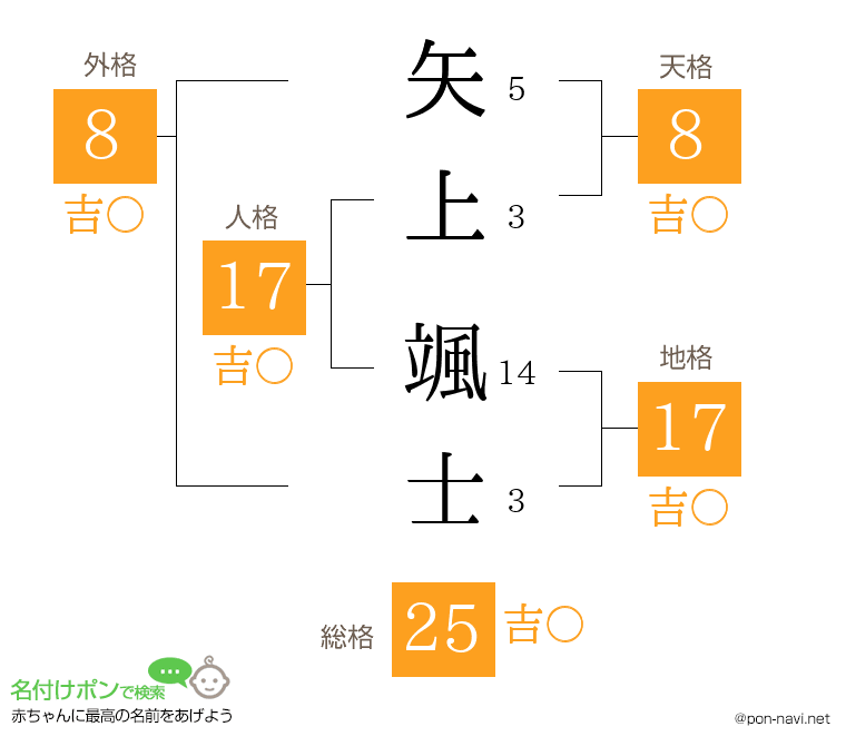矢上 颯士さんの姓名判断結果
