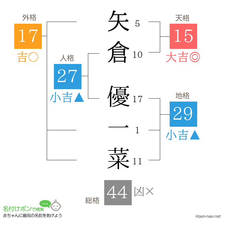 矢倉 優一菜さんの姓名判断結果